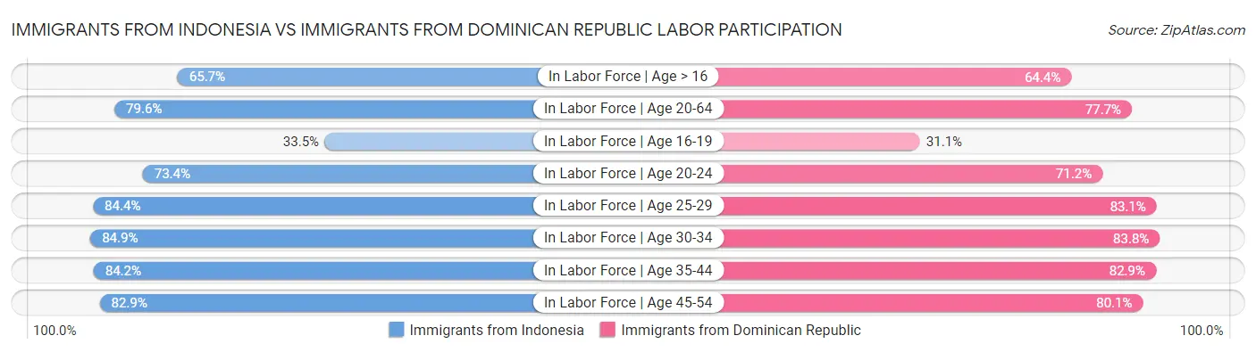 Immigrants from Indonesia vs Immigrants from Dominican Republic Labor Participation