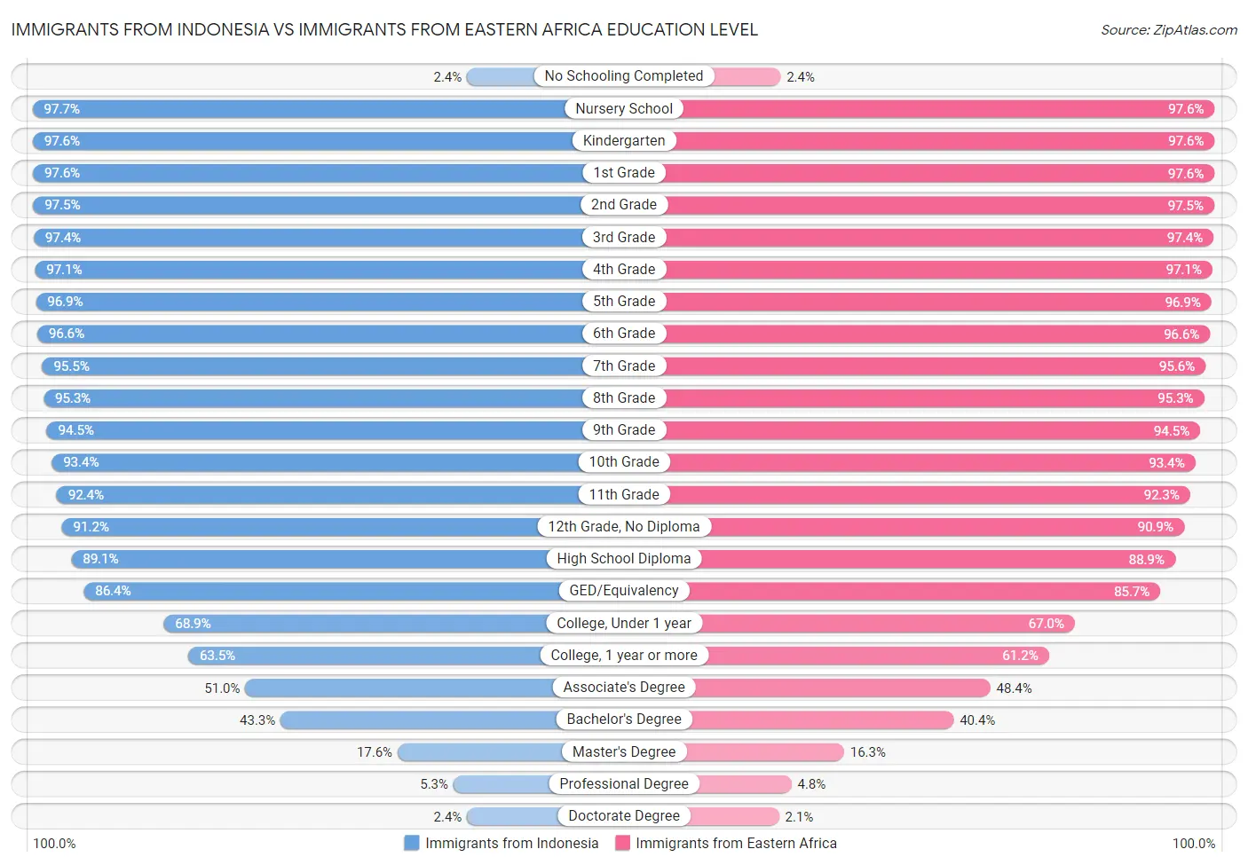 Immigrants from Indonesia vs Immigrants from Eastern Africa Education Level