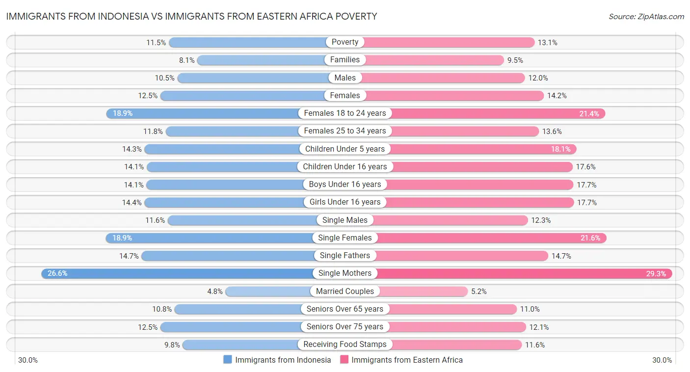 Immigrants from Indonesia vs Immigrants from Eastern Africa Poverty