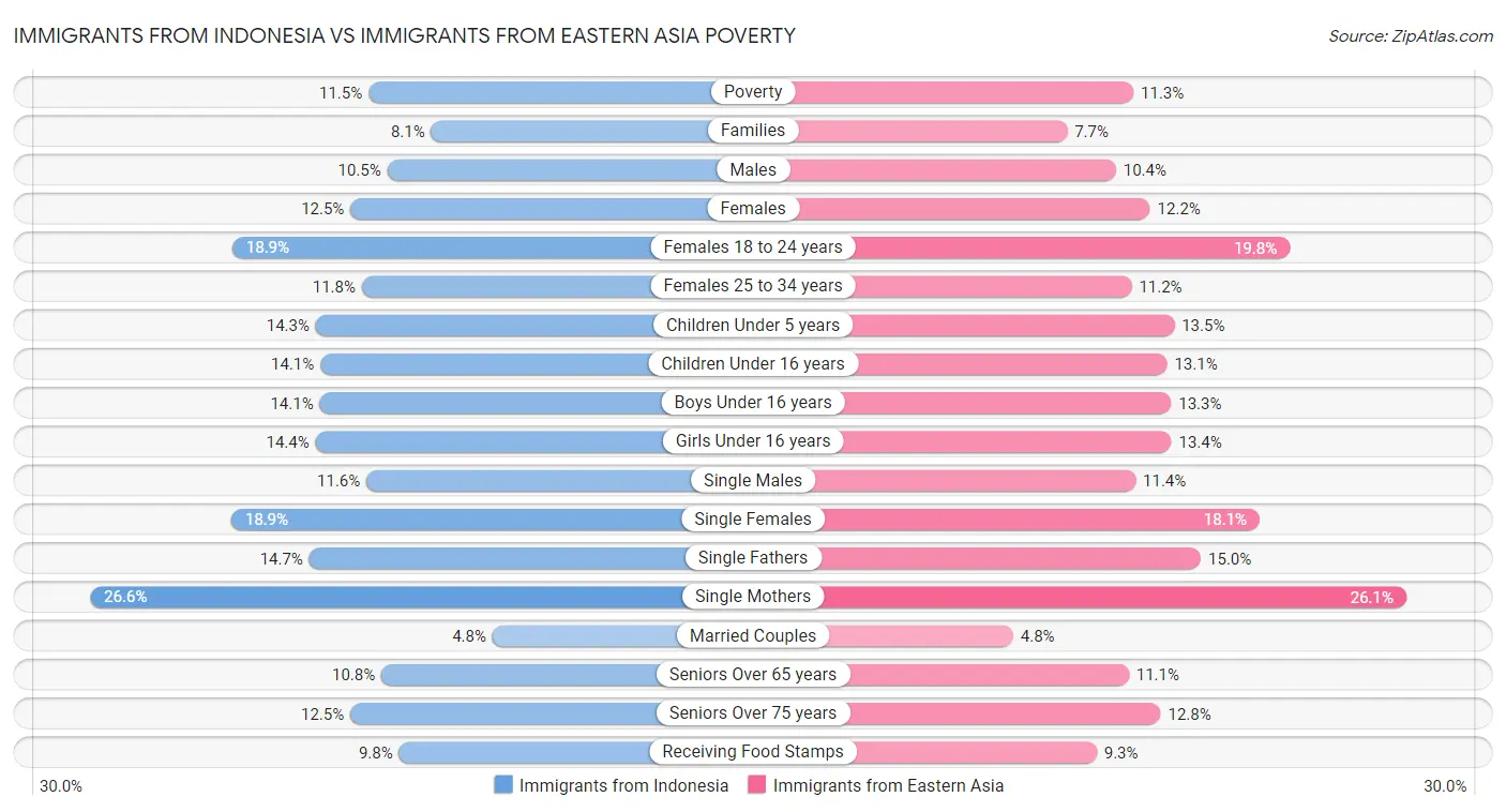 Immigrants from Indonesia vs Immigrants from Eastern Asia Poverty
