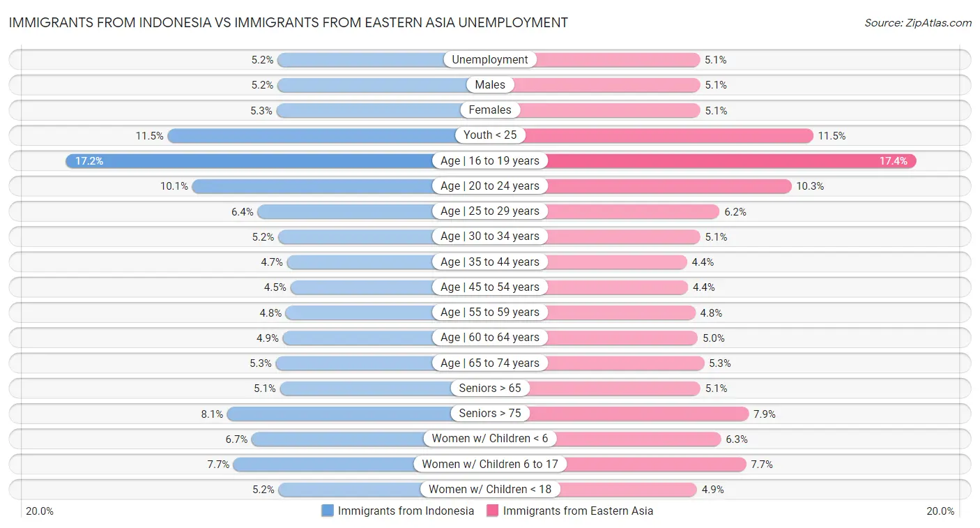 Immigrants from Indonesia vs Immigrants from Eastern Asia Unemployment
