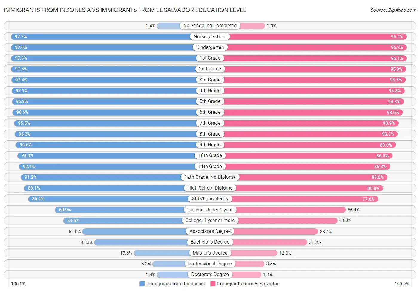 Immigrants from Indonesia vs Immigrants from El Salvador Education Level