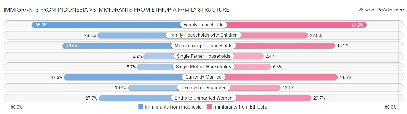 Immigrants from Indonesia vs Immigrants from Ethiopia Family Structure