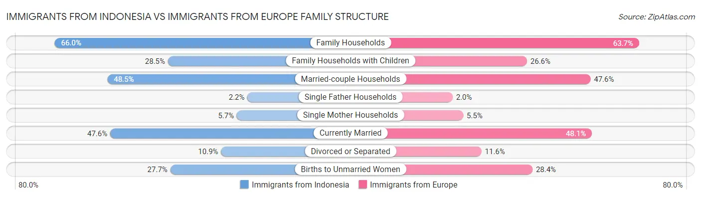 Immigrants from Indonesia vs Immigrants from Europe Family Structure