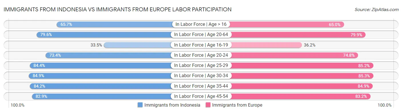 Immigrants from Indonesia vs Immigrants from Europe Labor Participation