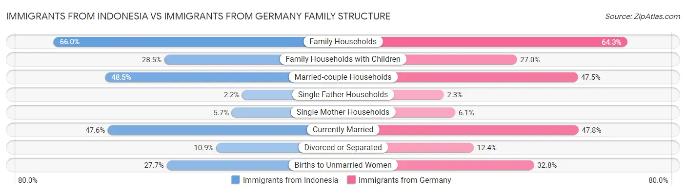Immigrants from Indonesia vs Immigrants from Germany Family Structure