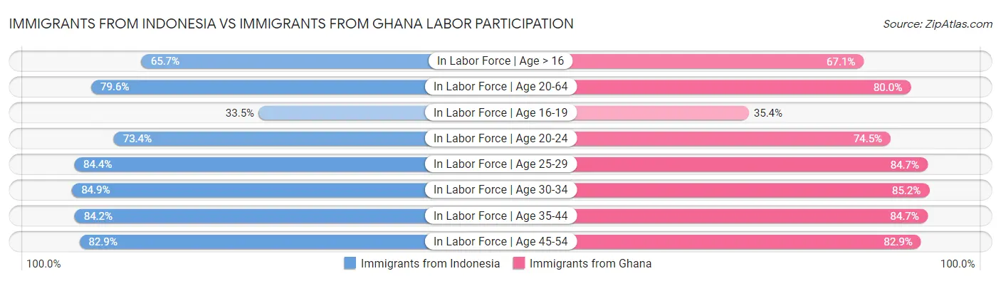 Immigrants from Indonesia vs Immigrants from Ghana Labor Participation