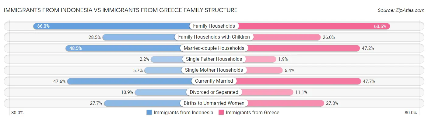 Immigrants from Indonesia vs Immigrants from Greece Family Structure