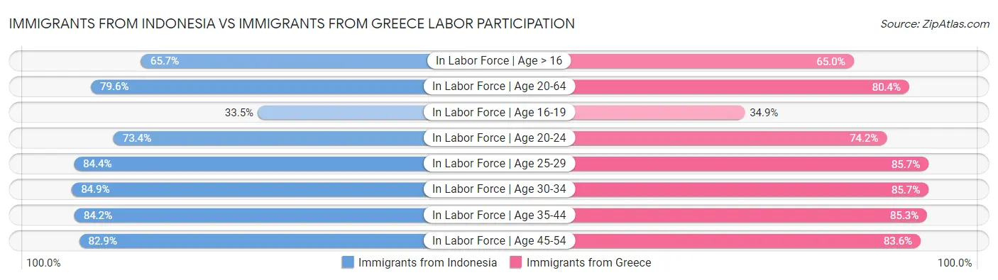 Immigrants from Indonesia vs Immigrants from Greece Labor Participation