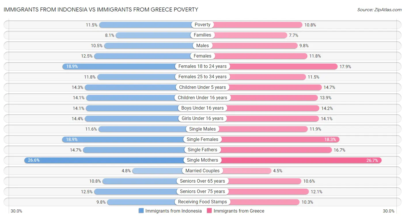Immigrants from Indonesia vs Immigrants from Greece Poverty