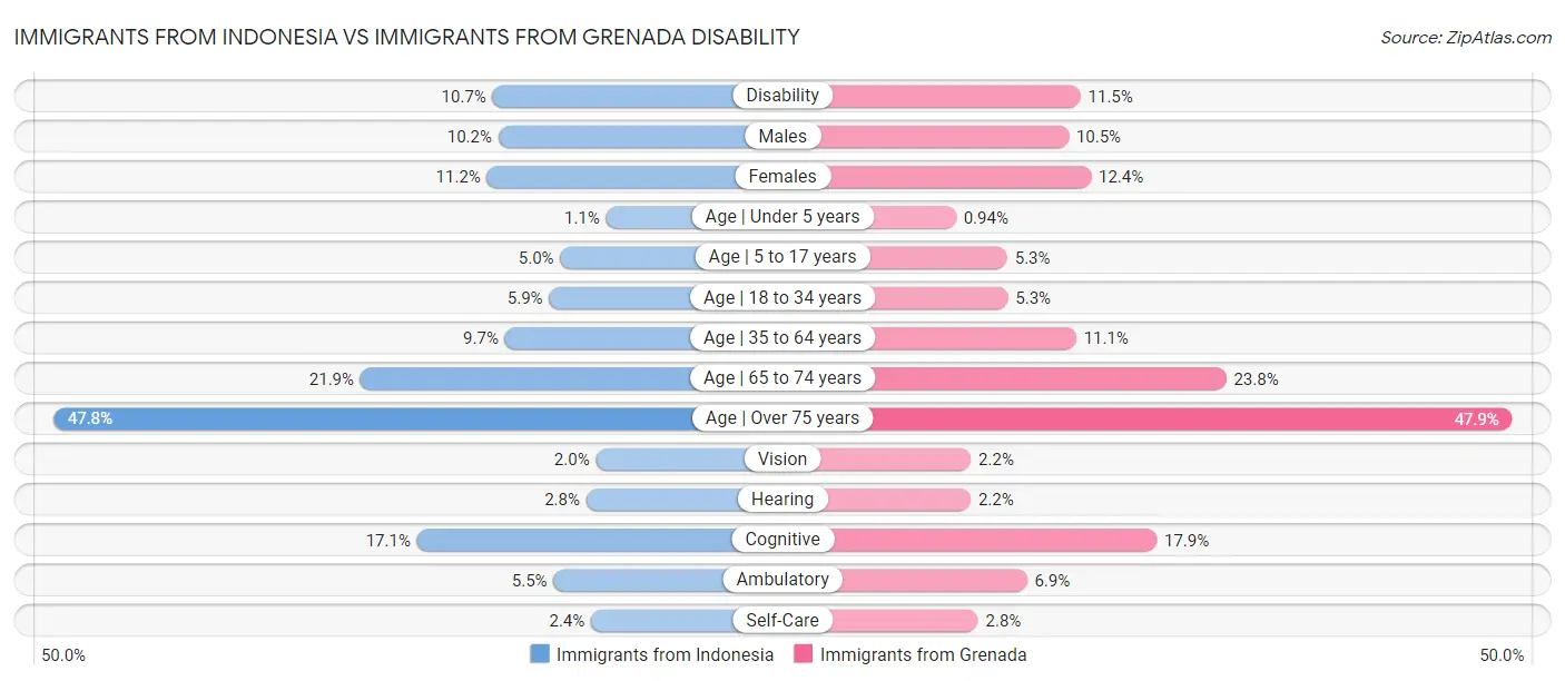 Immigrants from Indonesia vs Immigrants from Grenada Disability