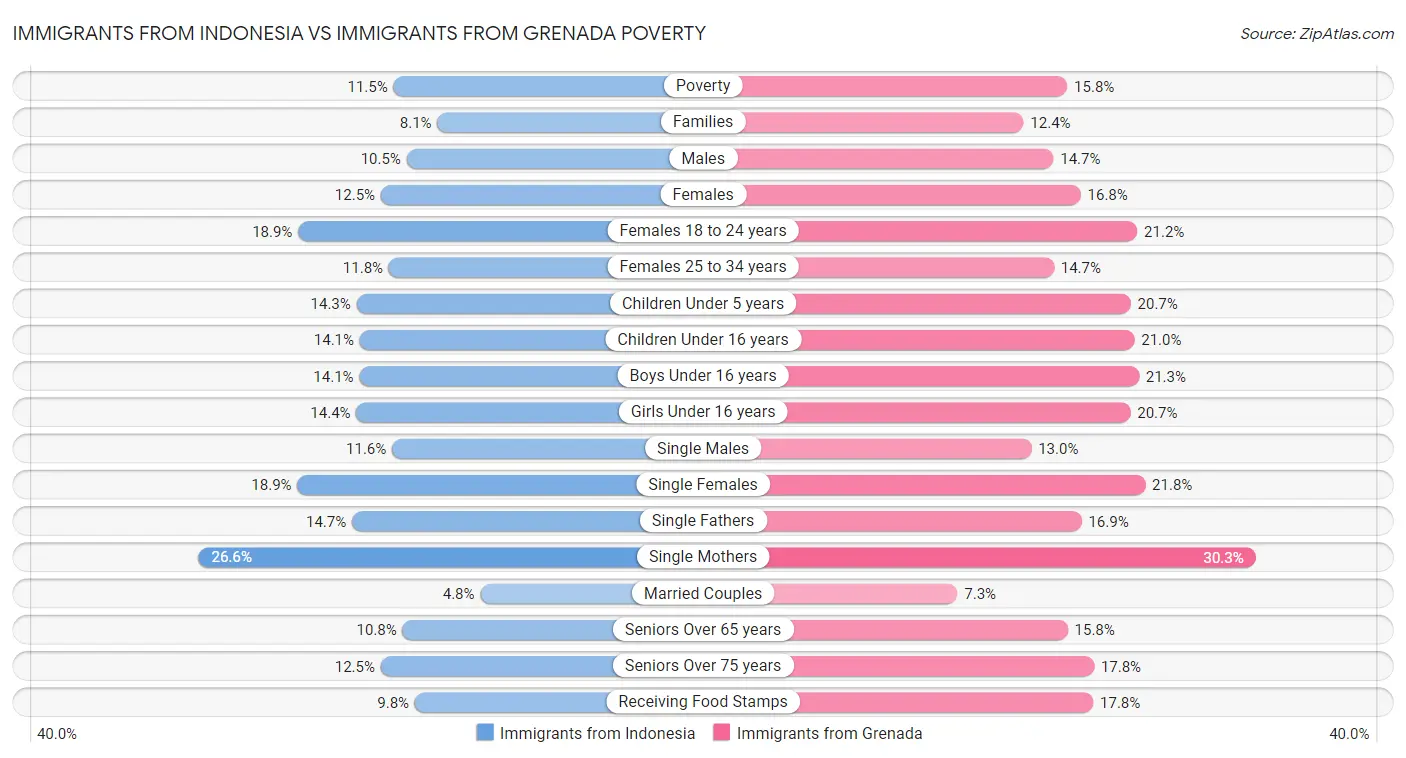 Immigrants from Indonesia vs Immigrants from Grenada Poverty