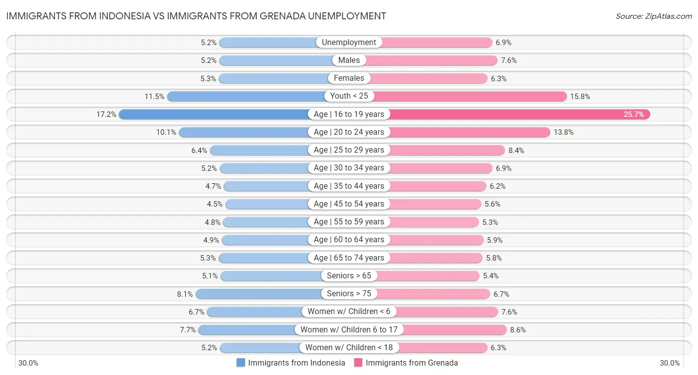 Immigrants from Indonesia vs Immigrants from Grenada Unemployment