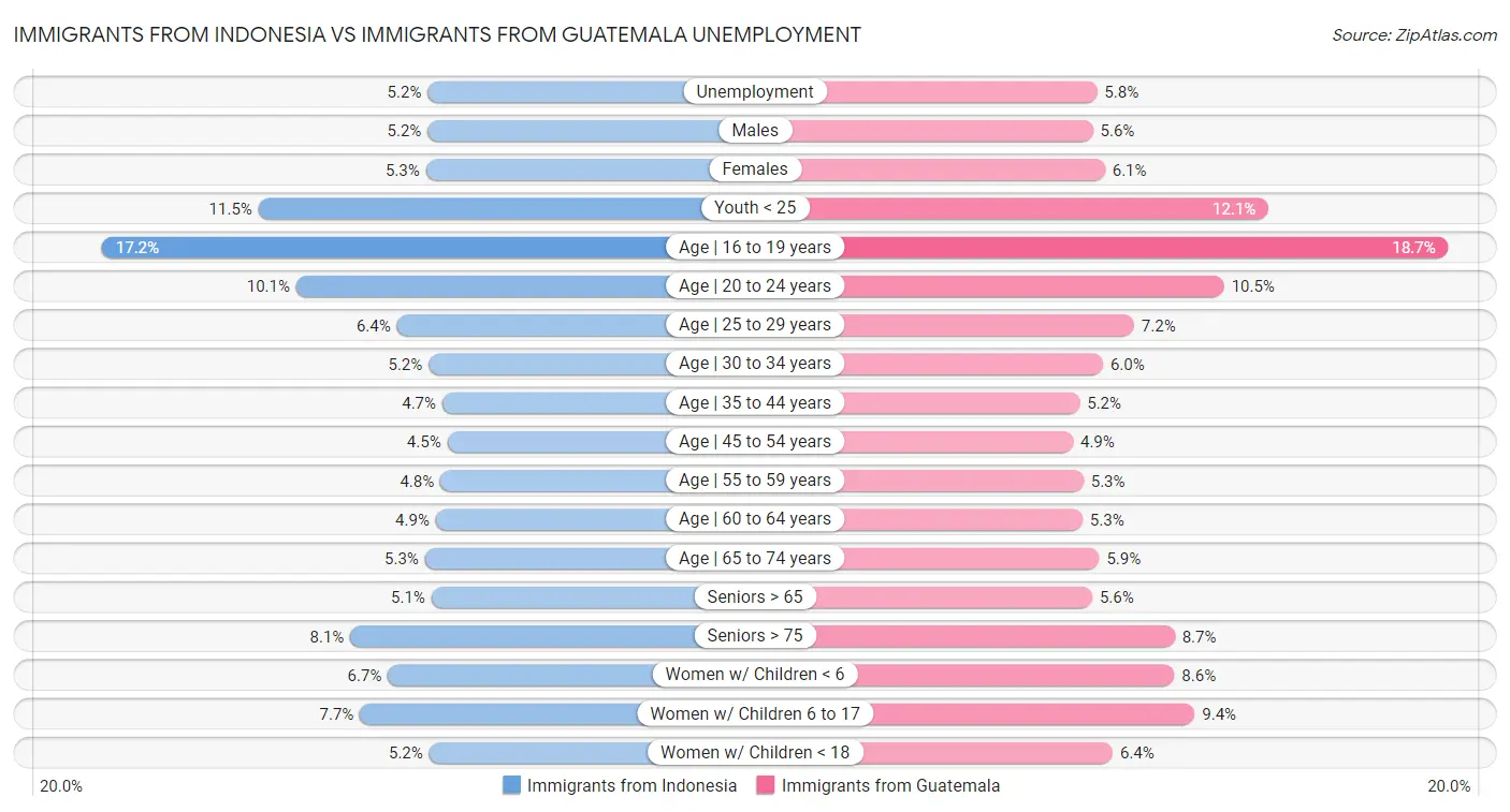 Immigrants from Indonesia vs Immigrants from Guatemala Unemployment