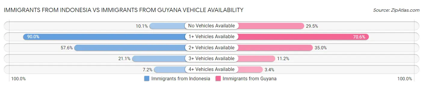 Immigrants from Indonesia vs Immigrants from Guyana Vehicle Availability