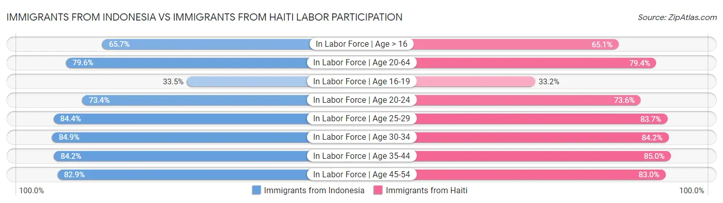 Immigrants from Indonesia vs Immigrants from Haiti Labor Participation