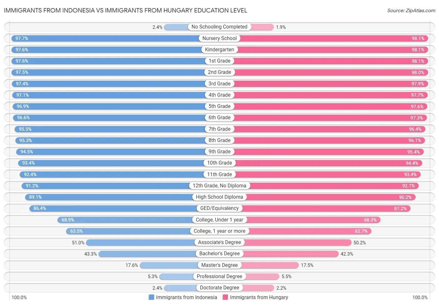 Immigrants from Indonesia vs Immigrants from Hungary Education Level