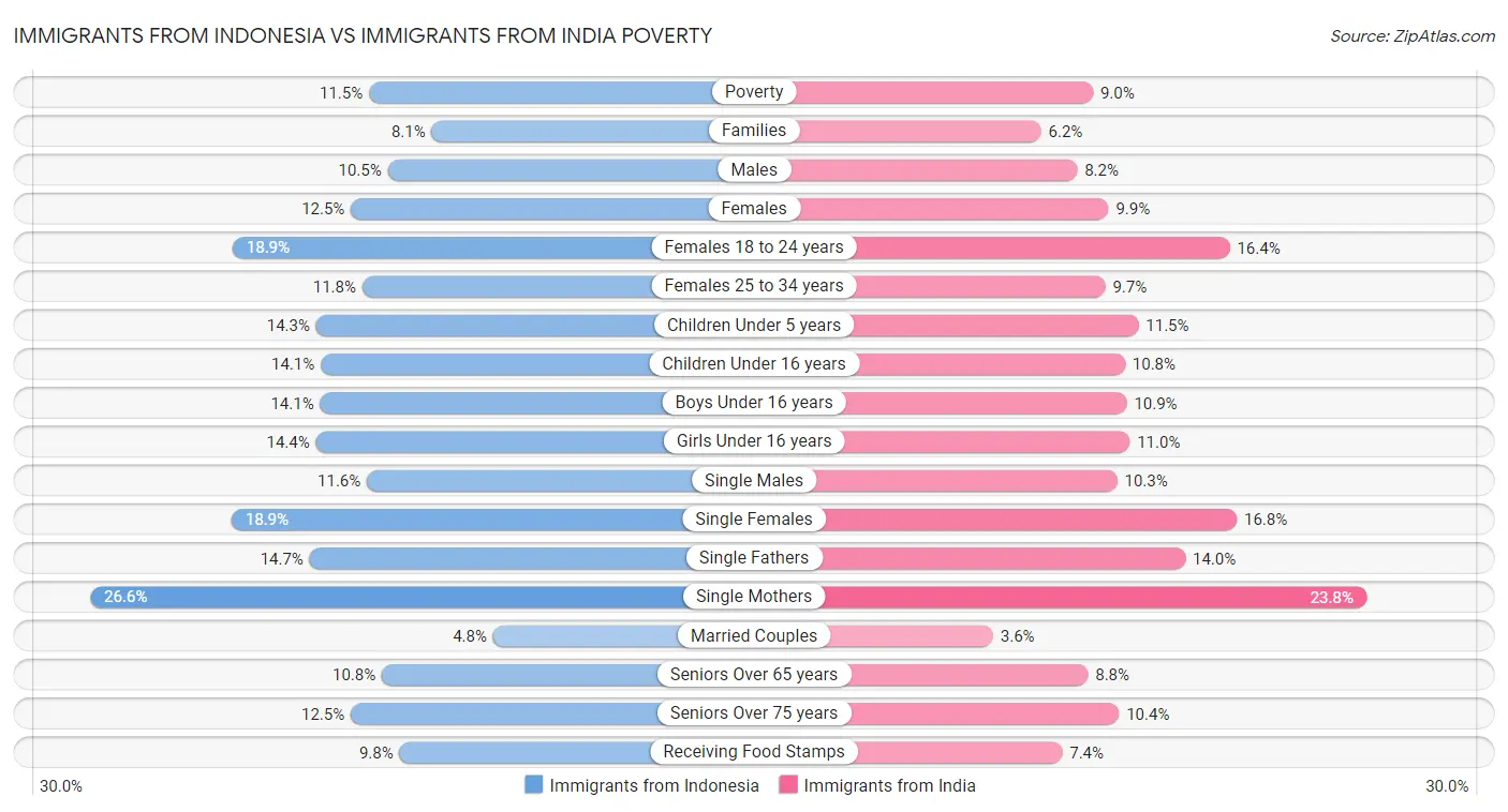 Immigrants from Indonesia vs Immigrants from India Poverty