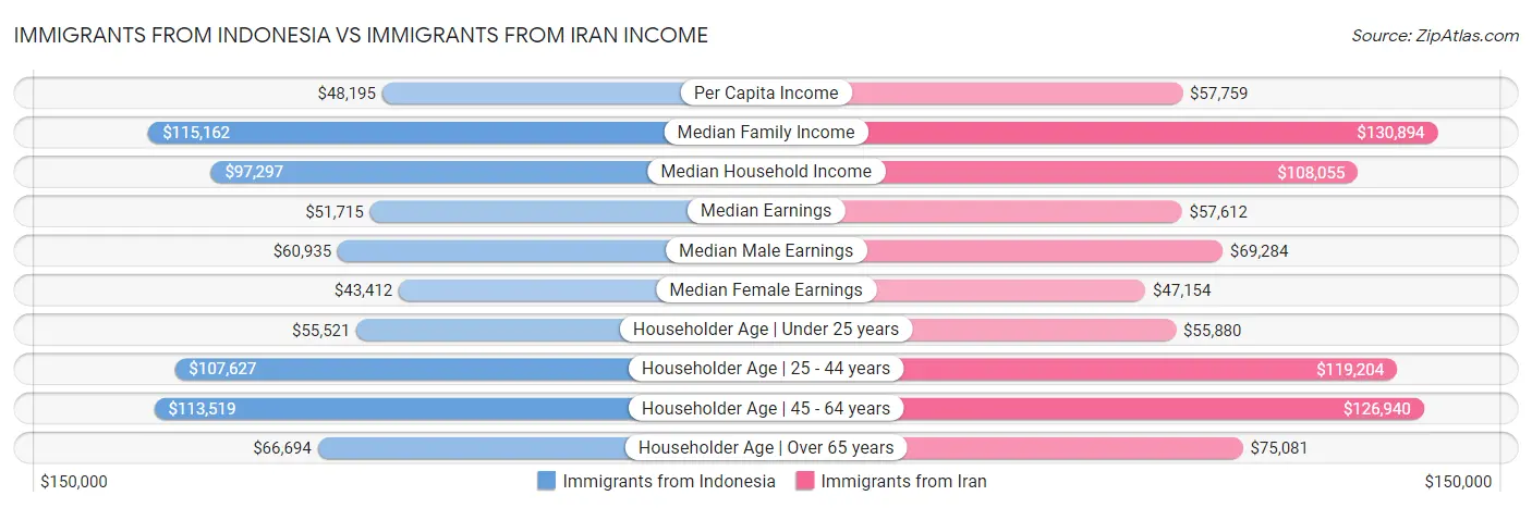 Immigrants from Indonesia vs Immigrants from Iran Income