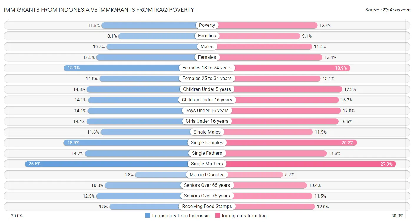 Immigrants from Indonesia vs Immigrants from Iraq Poverty