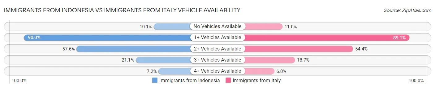 Immigrants from Indonesia vs Immigrants from Italy Vehicle Availability
