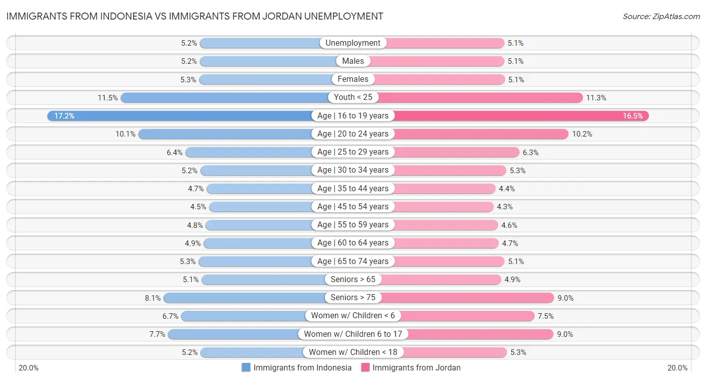 Immigrants from Indonesia vs Immigrants from Jordan Unemployment