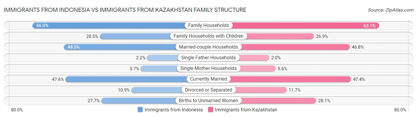 Immigrants from Indonesia vs Immigrants from Kazakhstan Family Structure