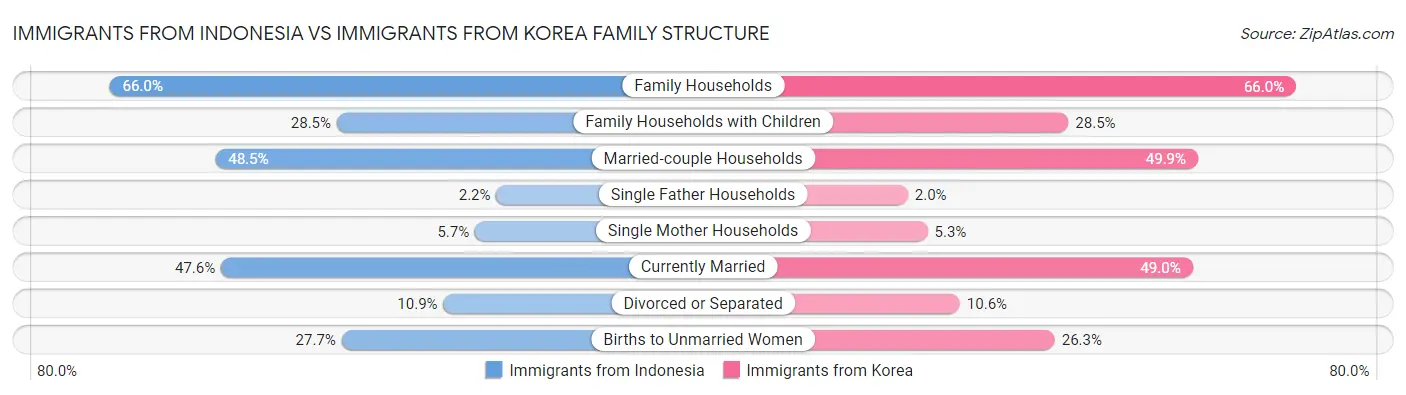 Immigrants from Indonesia vs Immigrants from Korea Family Structure
