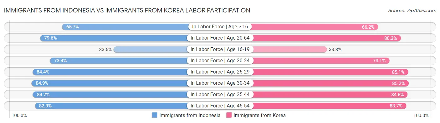 Immigrants from Indonesia vs Immigrants from Korea Labor Participation