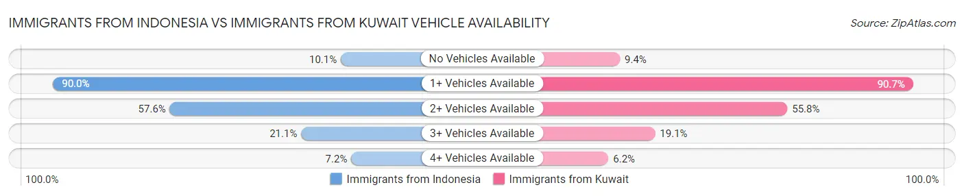 Immigrants from Indonesia vs Immigrants from Kuwait Vehicle Availability