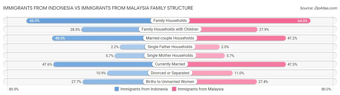 Immigrants from Indonesia vs Immigrants from Malaysia Family Structure