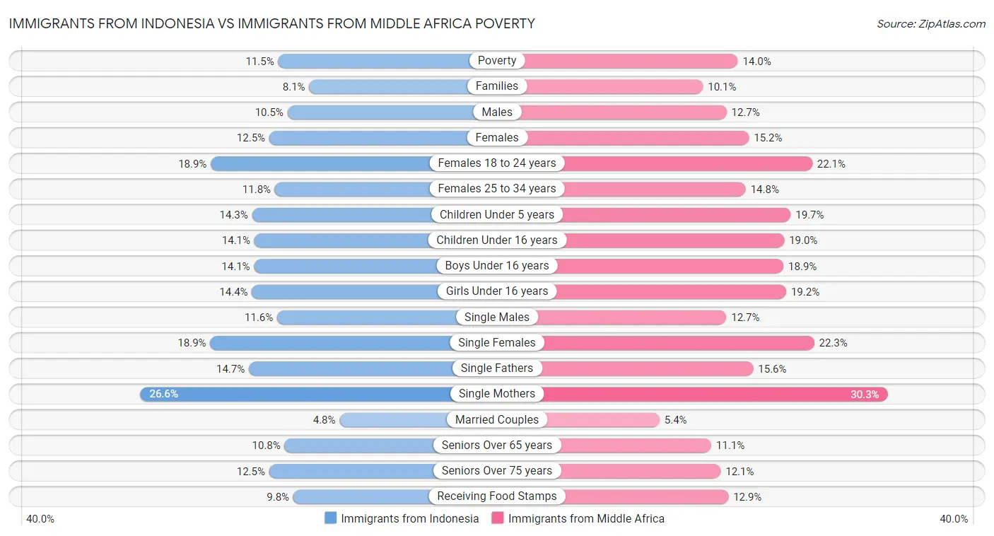 Immigrants from Indonesia vs Immigrants from Middle Africa Poverty