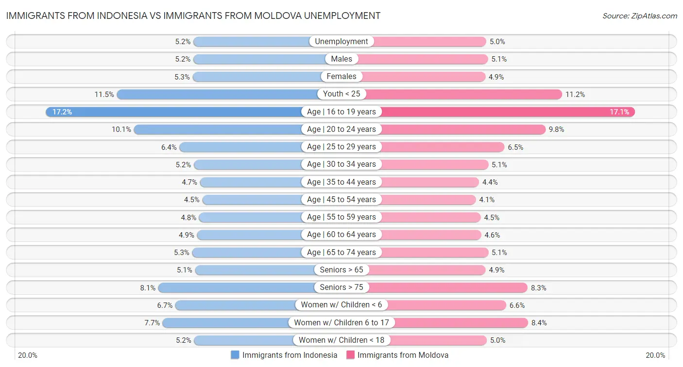 Immigrants from Indonesia vs Immigrants from Moldova Unemployment