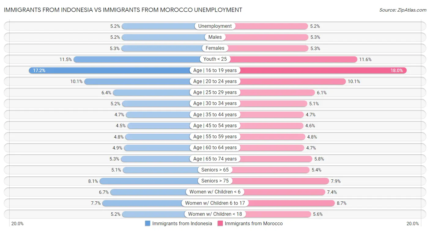 Immigrants from Indonesia vs Immigrants from Morocco Unemployment