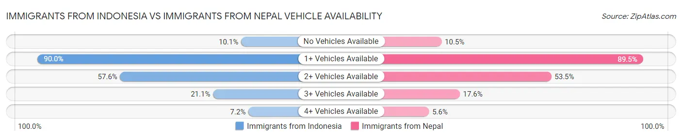 Immigrants from Indonesia vs Immigrants from Nepal Vehicle Availability