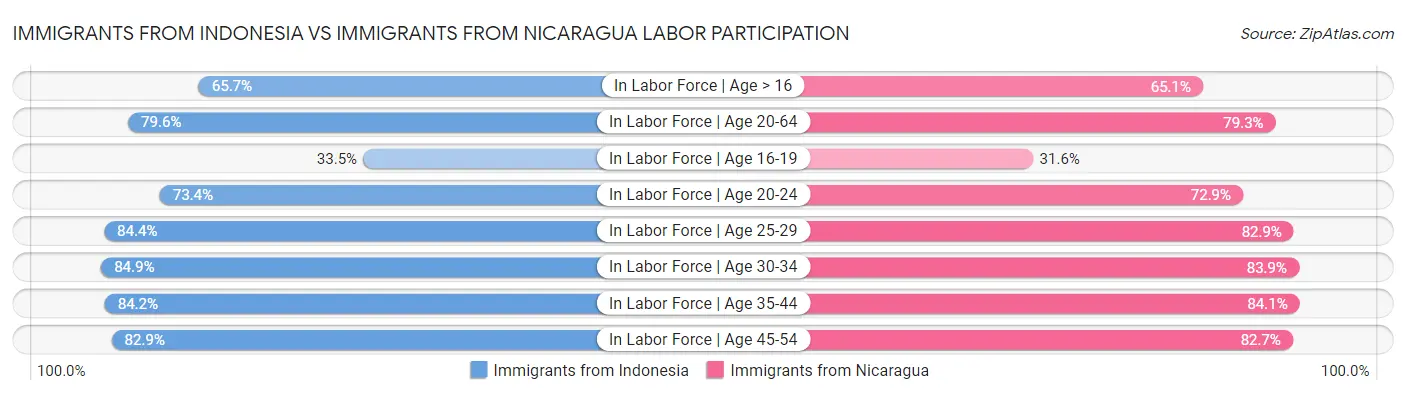Immigrants from Indonesia vs Immigrants from Nicaragua Labor Participation