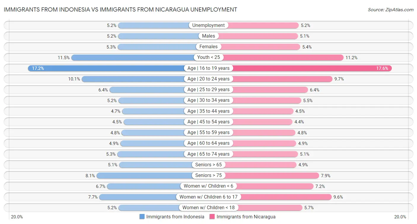 Immigrants from Indonesia vs Immigrants from Nicaragua Unemployment