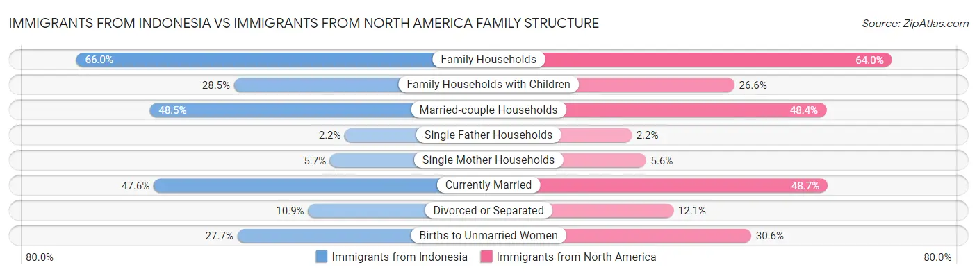 Immigrants from Indonesia vs Immigrants from North America Family Structure