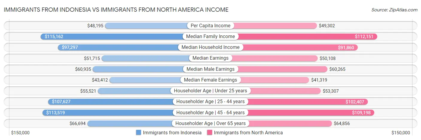 Immigrants from Indonesia vs Immigrants from North America Income