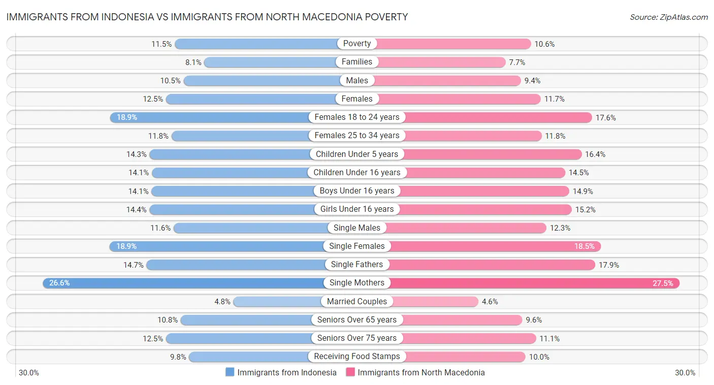 Immigrants from Indonesia vs Immigrants from North Macedonia Poverty