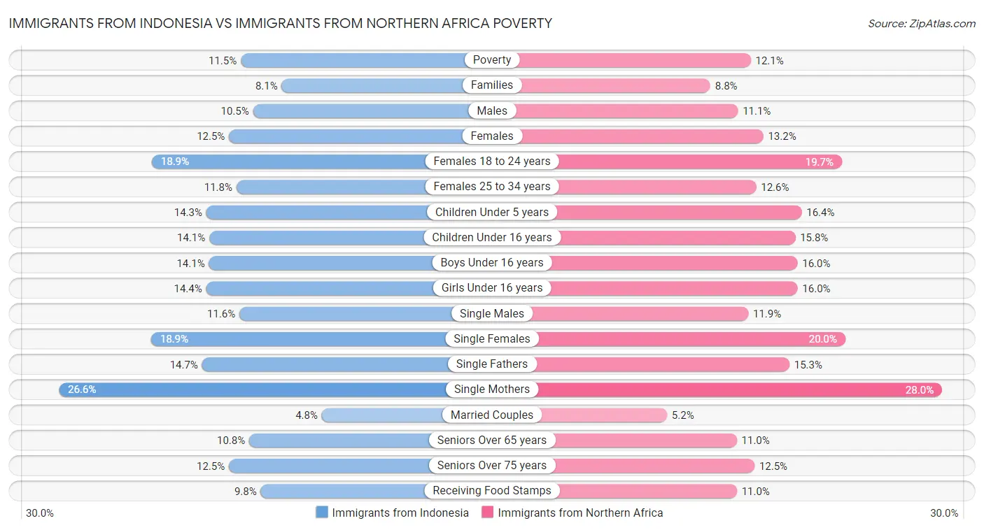 Immigrants from Indonesia vs Immigrants from Northern Africa Poverty