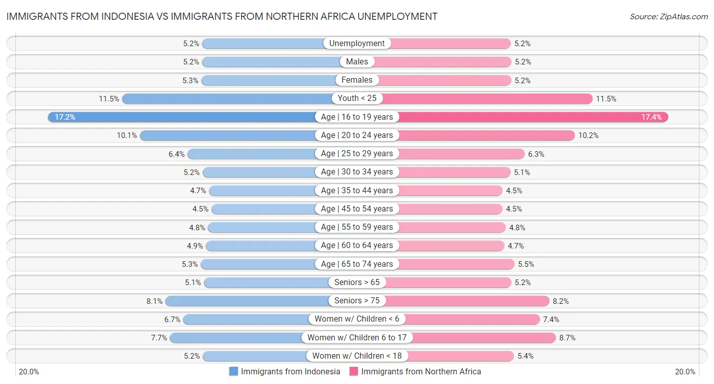 Immigrants from Indonesia vs Immigrants from Northern Africa Unemployment