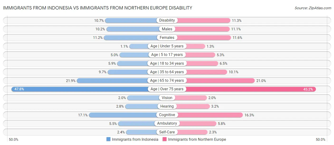 Immigrants from Indonesia vs Immigrants from Northern Europe Disability