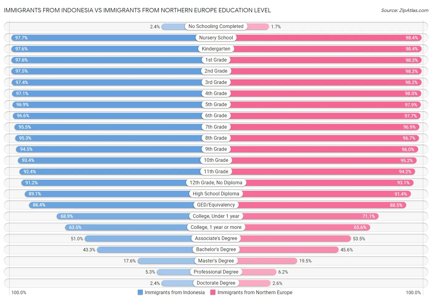 Immigrants from Indonesia vs Immigrants from Northern Europe Education Level