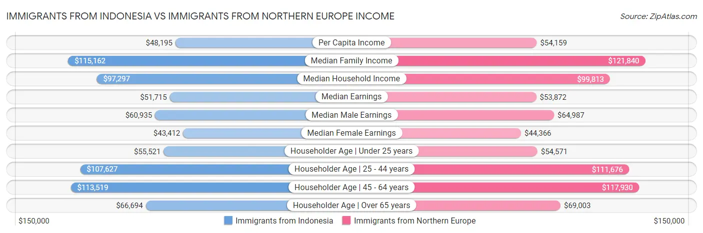 Immigrants from Indonesia vs Immigrants from Northern Europe Income