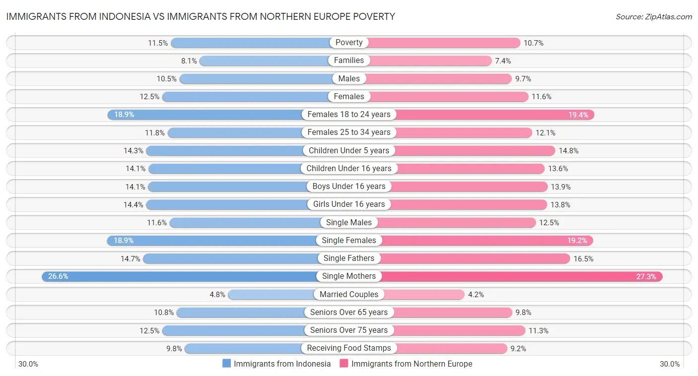 Immigrants from Indonesia vs Immigrants from Northern Europe Poverty