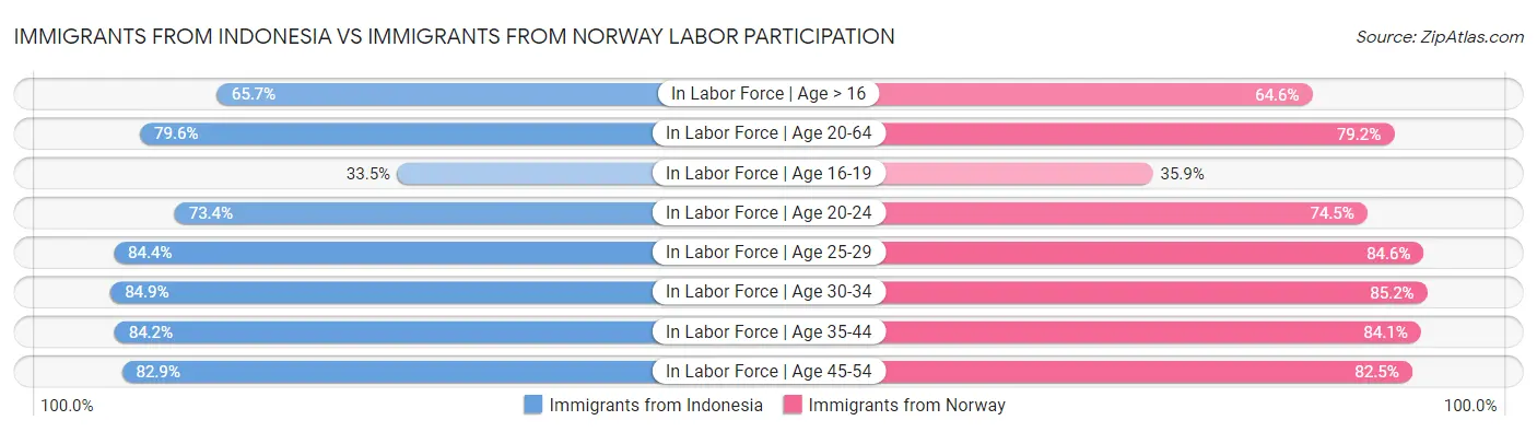 Immigrants from Indonesia vs Immigrants from Norway Labor Participation