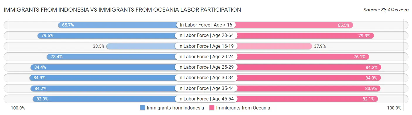 Immigrants from Indonesia vs Immigrants from Oceania Labor Participation