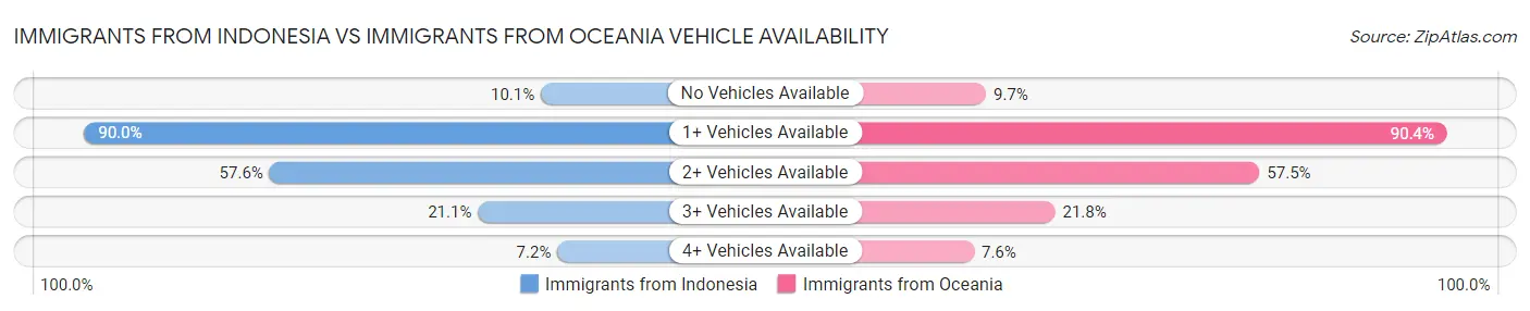 Immigrants from Indonesia vs Immigrants from Oceania Vehicle Availability