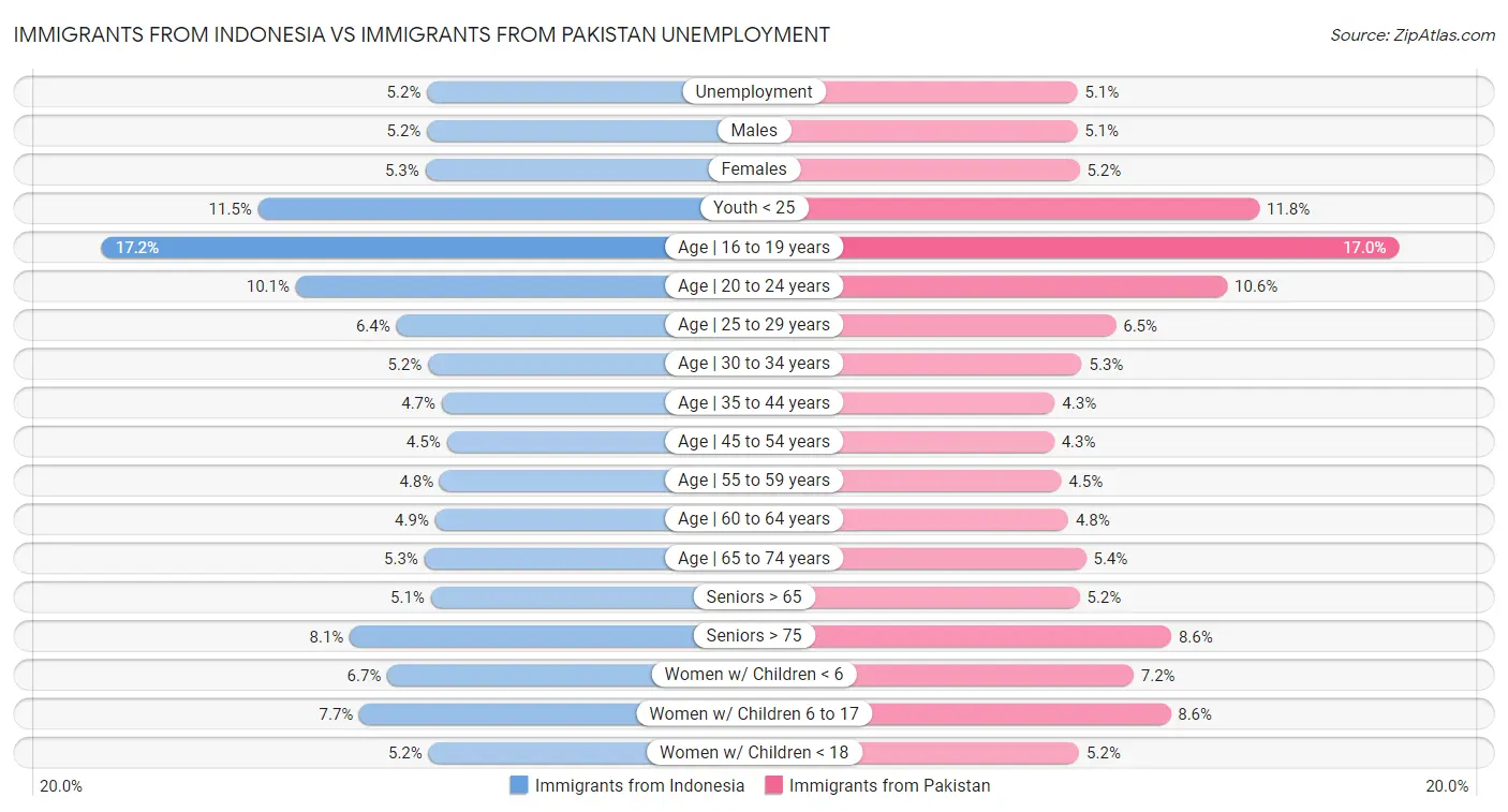 Immigrants from Indonesia vs Immigrants from Pakistan Unemployment